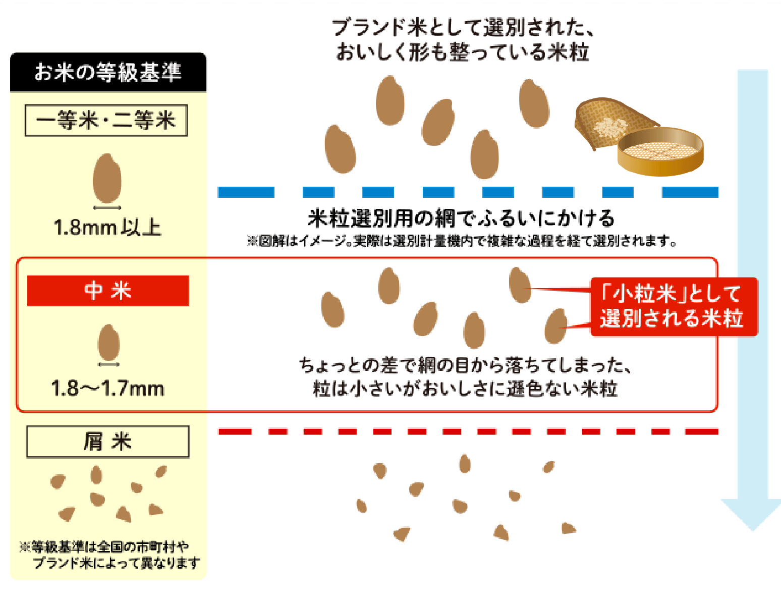 ふるい米